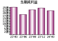 当期純利益