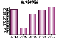 当期純利益