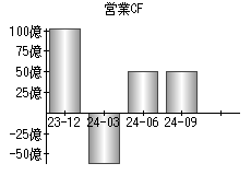 営業活動によるキャッシュフロー