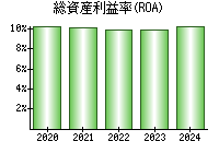 総資産利益率(ROA)