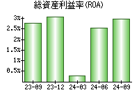 総資産利益率(ROA)