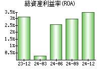 総資産利益率(ROA)