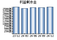 利益剰余金