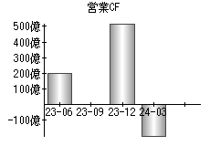 営業活動によるキャッシュフロー