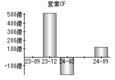 営業活動によるキャッシュフロー