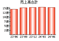 売上高合計