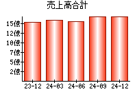 売上高合計