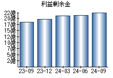 利益剰余金