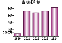 当期純利益