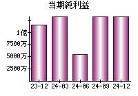 当期純利益