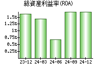 総資産利益率(ROA)