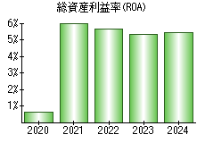 総資産利益率(ROA)