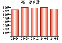 売上高合計