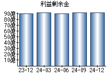 利益剰余金