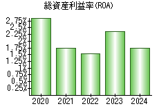 総資産利益率(ROA)