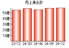 売上高合計