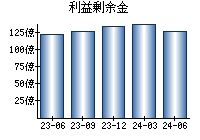 利益剰余金