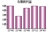 当期純利益