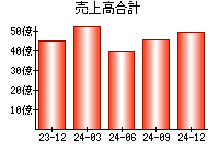 売上高合計