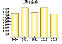 現預金等