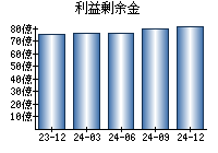 利益剰余金