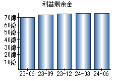 利益剰余金