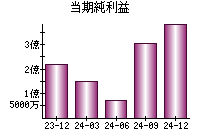 当期純利益