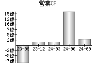 営業活動によるキャッシュフロー