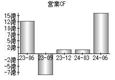 営業活動によるキャッシュフロー