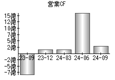 営業活動によるキャッシュフロー