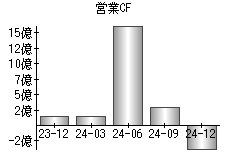 営業活動によるキャッシュフロー