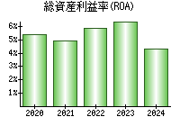 総資産利益率(ROA)