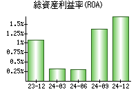 総資産利益率(ROA)