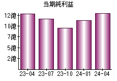 当期純利益