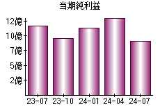 当期純利益