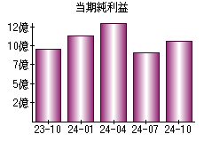 当期純利益