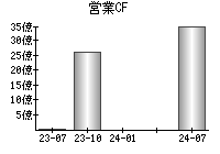 営業活動によるキャッシュフロー