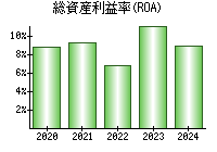 総資産利益率(ROA)