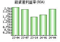 総資産利益率(ROA)