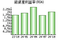 総資産利益率(ROA)