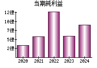 当期純利益