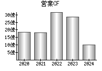 営業活動によるキャッシュフロー