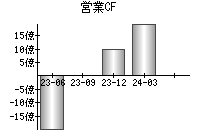 営業活動によるキャッシュフロー