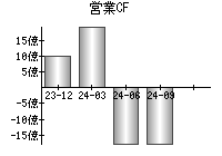 営業活動によるキャッシュフロー