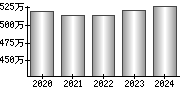 平均年収（単独）