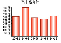 売上高合計