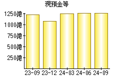 現預金等