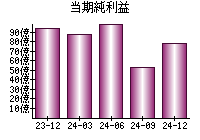 当期純利益