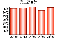 売上高合計