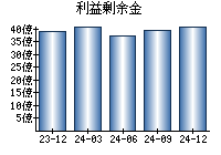 利益剰余金